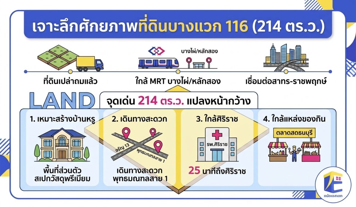 เจาะลึกศักยภาพที่ดินบางแวก 116 (214 ตร.ว.) แปลงสวยถมแล้ว ใกล้จรัญ 13 – พรานนกตัดใหม่ เชื่อมต่อศิริราช ปิยมหาราชการุณย์ และตลาดสดธนบุรี