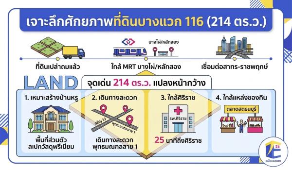 เจาะลึกศักยภาพที่ดินบางแวก 116 (214 ตร.ว.) แปลงสวยถมแล้ว ใกล้จรัญ 13 – พรานนกตัดใหม่ เชื่อมต่อศิริราช ปิยมหาราชการุณย์ และตลาดสดธนบุรี